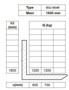 Таблица остаточной грузоподъемности штабелера ES12 SX160