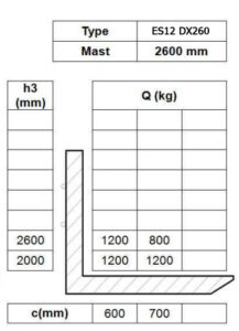 Таблица остаточной грузоподъемности штабелера Tisel Technics ES12 DX260