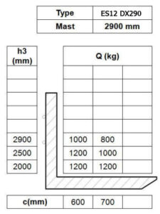Таблица остаточной грузоподъемности штабелера Tisel ES12 DX290