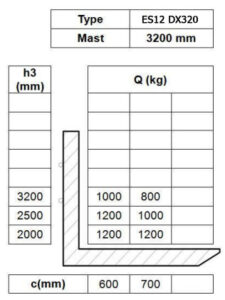 Таблица остаточной грузоподъемности штабелера Tisel ES12 DX320