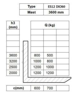 Таблица остаточной грузоподъемности штабелера Tisel ES12 DX360