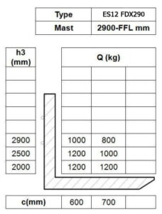 Таблица остаточной грузоподъемности штабелера Tisel ES12 FDX290