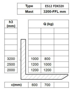 Таблица остаточной грузоподъемности штабелера Tisel ES12 FDX320