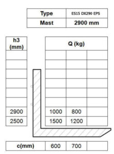 Таблица остаточной грузоподъемности штабелера Tisel ES15 DX290 EPS