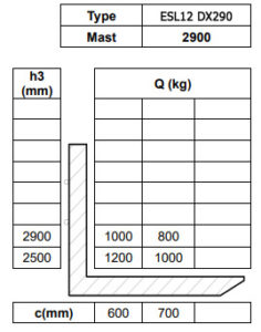 Остаточная грузоподъемность самодвижущегося штабелера Tisel ESL12 DX290