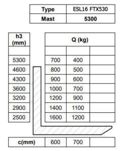 Таблица остаточной грузоподъемности электрического штабелера Tisel ESL16 FTX530