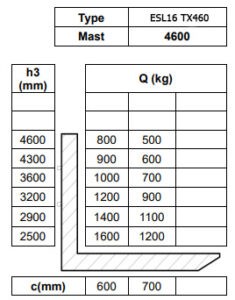 Таблица остаточной грузоподъемности электропогрузчика Tisel ESL16 TX460