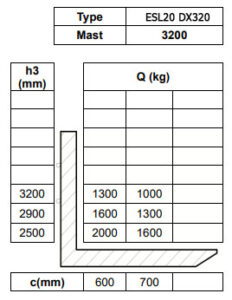 Таблица остаточной грузоподъемности электроштабелера с мачтой дуплекс Tisel ESL20 DX320