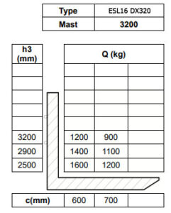 Таблица остаточной грузоподъемности поводкового штабелера Tisel ESL16 DX320
