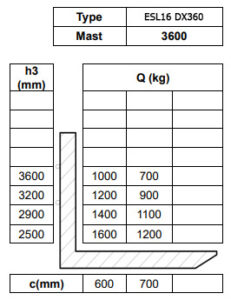 Таблица остаточной грузоподъемности поводкового штабелера Tisel ESL16 DX360