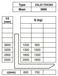 Таблица остаточной грузоподъемности самоходного штабелера Tisel ESL20 FDX360