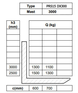 Таблица остаточной грузоподъемности штабелера-ричтрака PRS15 DX300