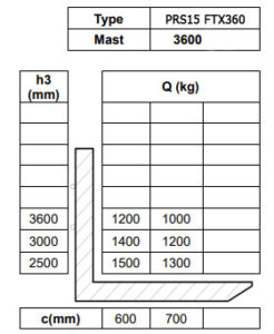 Таблица остаточной грузоподъемности штабелера-ричтрака PRS15 FTX360