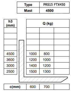 Таблица остаточной грузоподъемности штабелера-ричтрака PRS15 FTX450