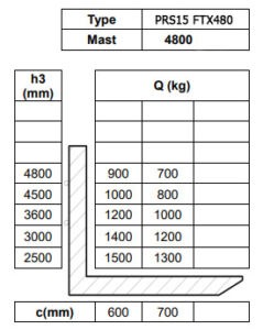 Таблица остаточной грузоподъемности штабелера-ричтрака PRS15 FTX480