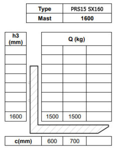 Таблица остаточной грузоподъемности штабелера-ричтрака PRS15 SX160 EPS-PL-SS