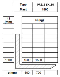 Таблица остаточной грузоподъемности штабелера-ричтрака PRS15 SX180 EPS-PL-SS