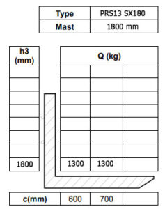 Таблица остаточной грузоподъемности штабелера ричтрака Tisel PRS13 SX180 Li-Ion EPS-PL