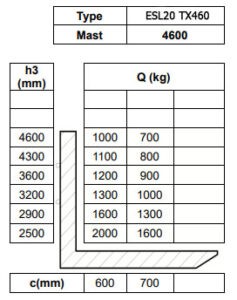 Таблица остаточной грузоподъемности штабелера с мачтой триплекс Tisel ESL20 TX460