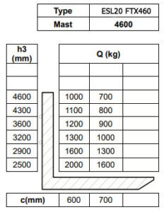 Таблица остаточной грузоподъемности штабелера с выдвижной мачтой триплекс Tisel ESL20 FTX460