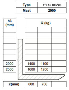 Таблица остаточной грузоподъемности штабелера Tisel ESL16 DX290