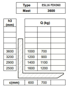 Таблица остаточной грузоподъемности сопровождаемого электроштабелера Tisel ESL16 FDX360