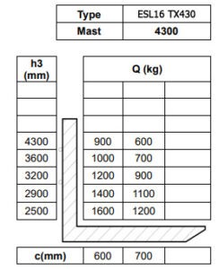 Таблица остаточной грузоподъемности вилочного электропогрузчика Tisel ESL16 TX430