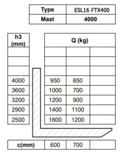 Таблица остаточной грузоподъемности электро штабелера Tisel ESL16 FTX400
