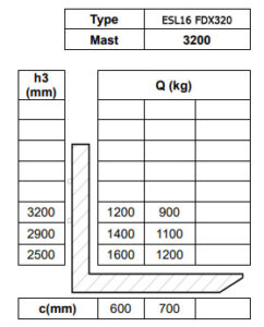 Таблица остаточной грузоподъемности штабелера Tisel ESL16 FDX320