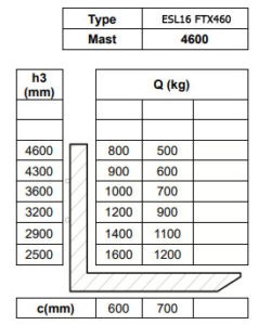 Таблица остаточной грузоподъемности штабелера Tisel ESL16 FTX460
